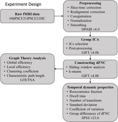 Suboptimal states and frontoparietal network-centered incomplete compensation revealed by dynamic functional network connectivity in patients with post-stroke cognitive impairment